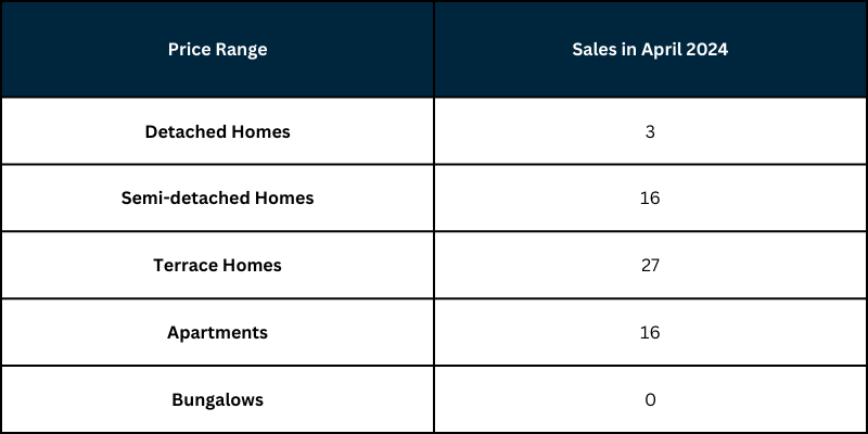Sales by property type